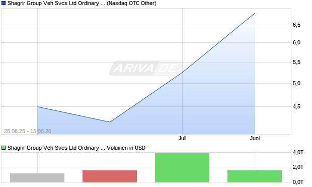 Shagrir Group Veh Svcs Ltd Ordinary Shares (Israel) Aktie Chart