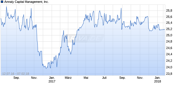 Annaly Capital Management, Inc. Chart