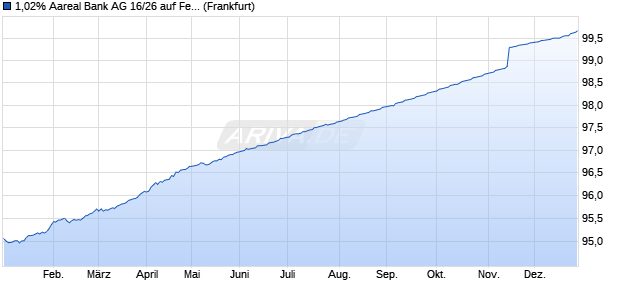 1,02% Aareal Bank AG 16/26 auf Festzins (WKN A12T78, ISIN DE000A12T788) Chart