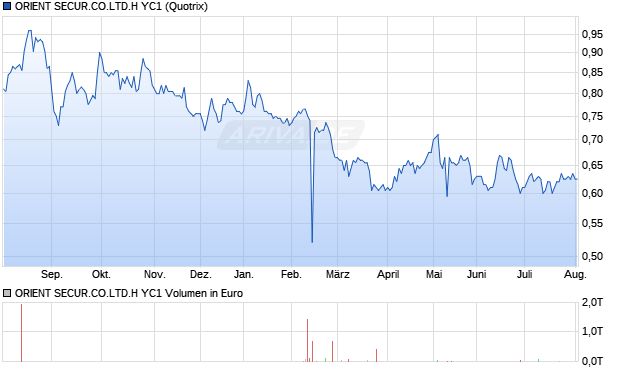 ORIENT SECUR.CO.LTD.H YC1 Aktie Chart