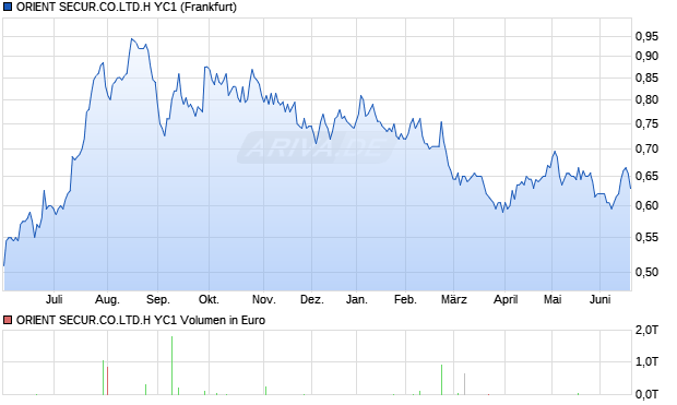 ORIENT SECUR.CO.LTD.H YC1 Aktie Chart