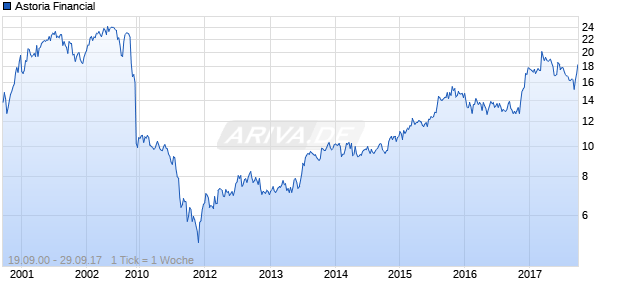 Astoria Financial Chart