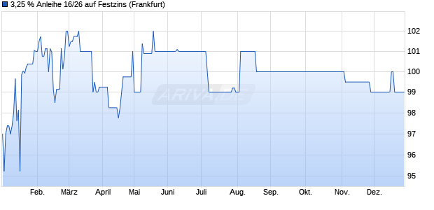 3,25 % Anleihe 16/26 auf Festzins (WKN A13SWL, ISIN DE000A13SWL1) Chart