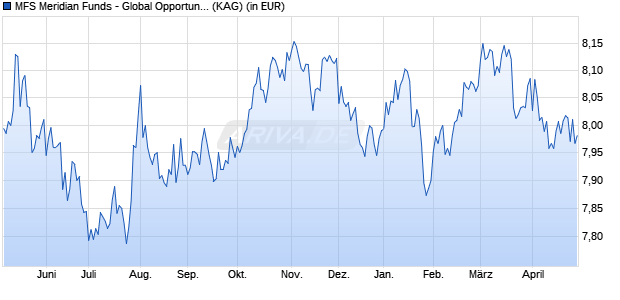 Performance des MFS Meridian Funds - Global Opportunistic Bond Fund A2 USD (WKN A2ACSY, ISIN LU1340702775)