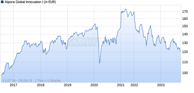 Alpora Global Innovation I Chart