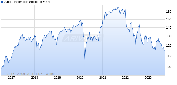 Alpora Innovation Select Chart