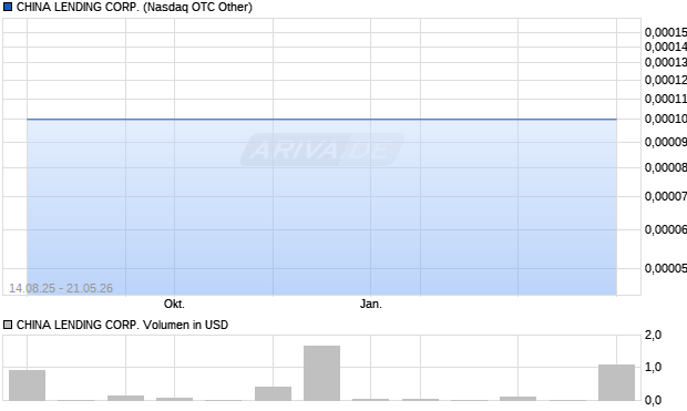 CHINA LENDING Aktie Chart