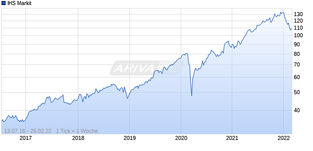 IHS Markit Chart