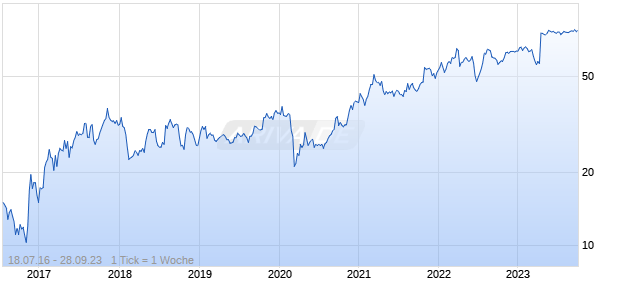 Triton International Chart