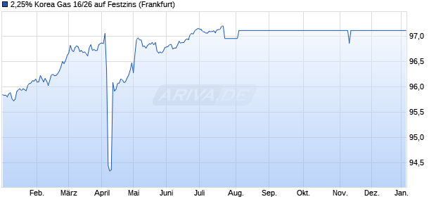 2,25% Korea Gas 16/26 auf Festzins (WKN A1839G, ISIN US50066CAL37) Chart