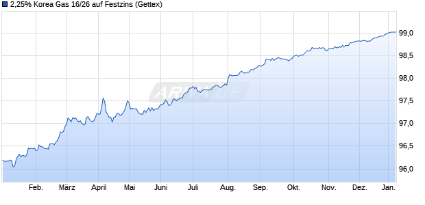 2,25% Korea Gas 16/26 auf Festzins (WKN A1839G, ISIN US50066CAL37) Chart