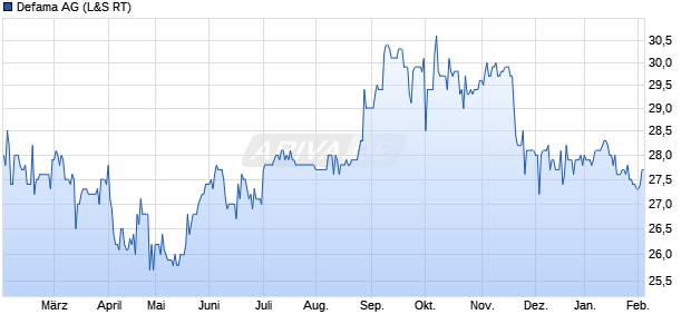 Defama Aktie Chart