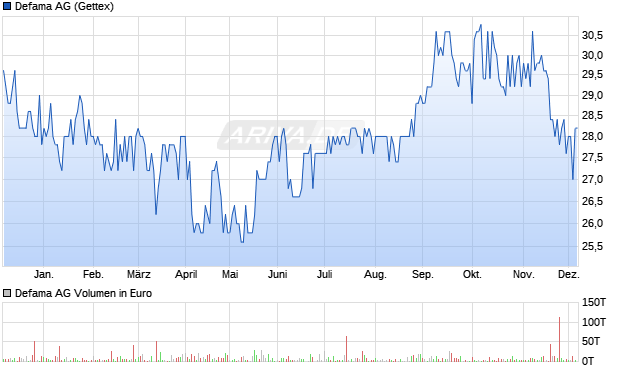 Defama Aktie Chart