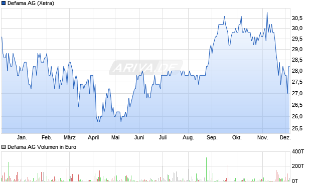Defama Aktie Chart