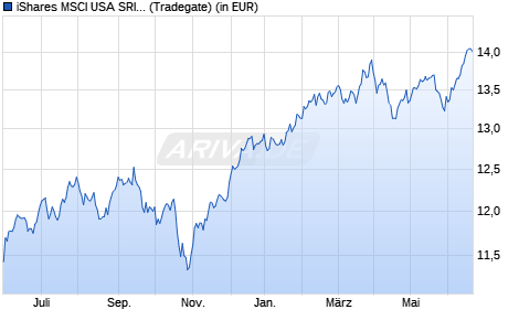 Performance des iShares MSCI USA SRI UCITS ETF USD (Acc) (WKN A2AFC0, ISIN IE00BYVJRR92)
