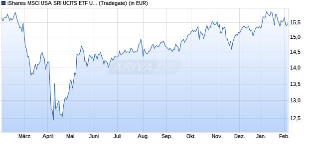 Performance des iShares MSCI USA SRI UCITS ETF USD (Acc) (WKN A2AFC0, ISIN IE00BYVJRR92)