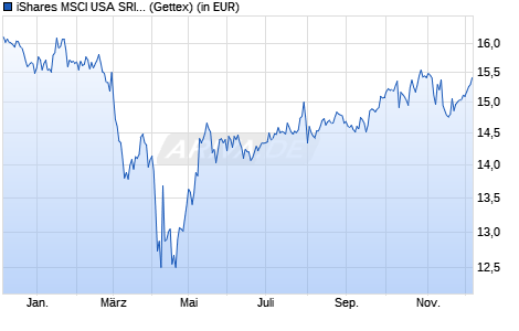 Performance des iShares MSCI USA SRI UCITS ETF USD (Acc) (WKN A2AFC0, ISIN IE00BYVJRR92)