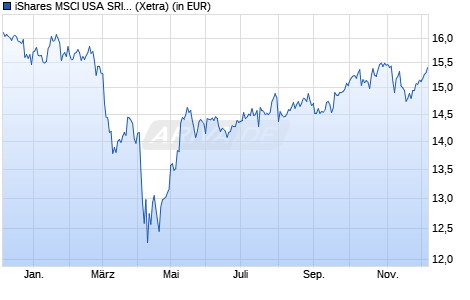 Performance des iShares MSCI USA SRI UCITS ETF USD (Acc) (WKN A2AFC0, ISIN IE00BYVJRR92)