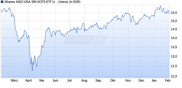 Performance des iShares MSCI USA SRI UCITS ETF USD (Acc) (WKN A2AFC0, ISIN IE00BYVJRR92)