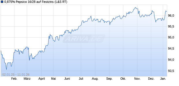 0,875% Pepsico 16/28 auf Festzins (WKN A1839D, ISIN XS1446746189) Chart