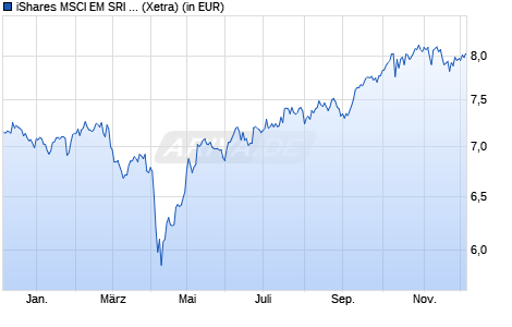 Performance des iShares MSCI EM SRI UCITS ETF USD (Acc) (WKN A2AFCZ, ISIN IE00BYVJRP78)