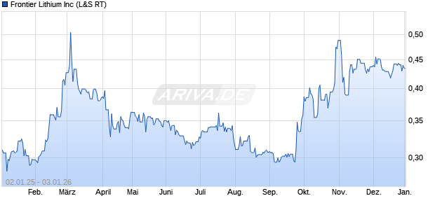 Frontier Lithium Aktie Chart