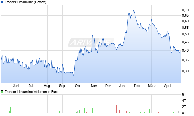 Frontier Lithium Aktie Chart