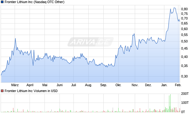 Frontier Lithium Aktie Chart