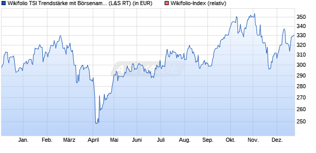 Endlos Zertifikat WF0TSAMPEL auf Wikifolio-Index  [L. (WKN: LS9JTR) Chart