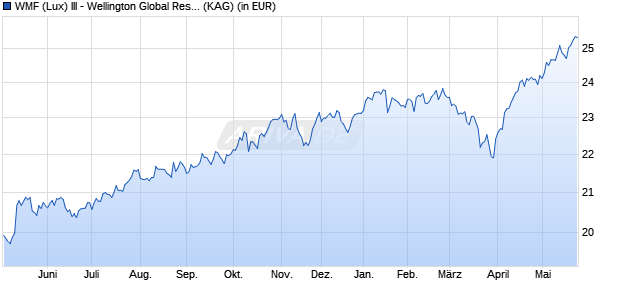 Performance des WMF (Lux) III - Wellington Global Research Equity USD D A (WKN A2ALP1, ISIN LU1418787195)