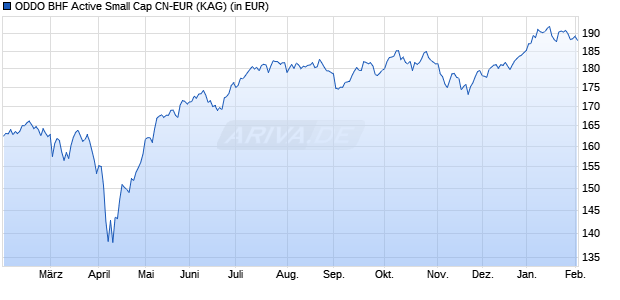 Performance des ODDO BHF Active Small Cap CN-EUR (WKN A2AGGP, ISIN FR0013106739)