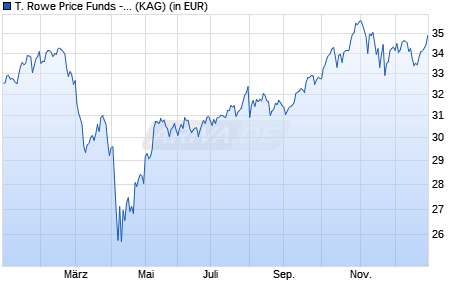 Performance des T. Rowe Price Funds - Global Focused Growth Equity A (EUR) (WKN A2ANJE, ISIN LU1438969351)