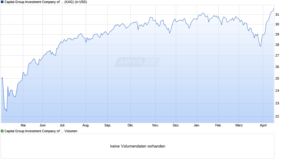 Capital Group Investment Company of America (LUX) ZLd USD Chart