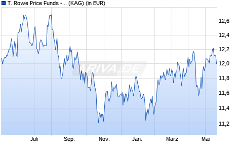 Performance des T. Rowe Price Funds - Emerging Markets Equity Fund A EUR (WKN A2ANJC, ISIN LU1438968890)