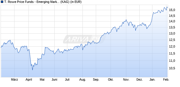 Performance des T. Rowe Price Funds - Emerging Markets Equity Fund A EUR (WKN A2ANJC, ISIN LU1438968890)