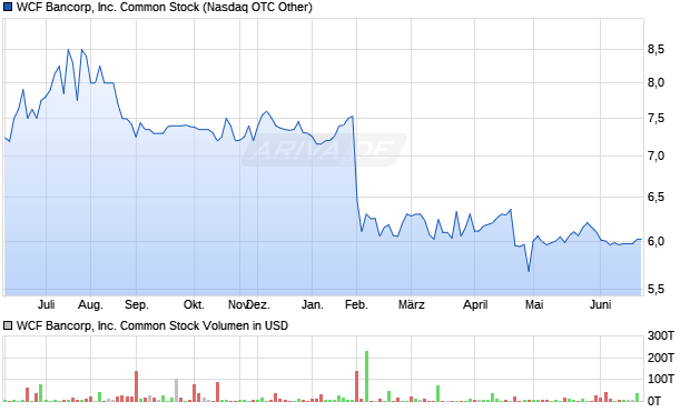 WCF Bancorp Aktie Chart
