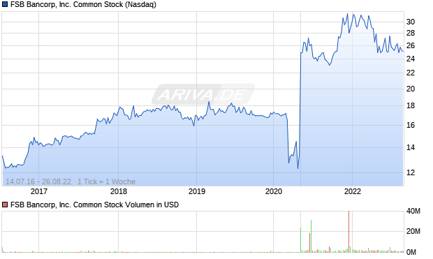 FSB Bancorp, Inc. Common Stock Aktie Chart