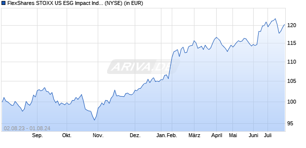 Performance des FlexShares STOXX US ESG Impact Index Fund (ISIN US33939L6965)