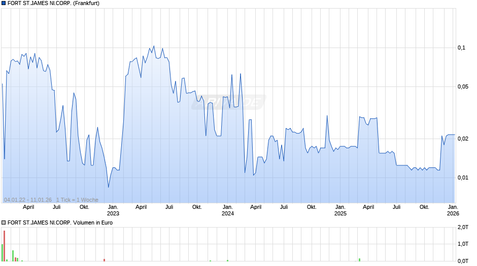 FORT ST.JAMES NI.CORP. Chart