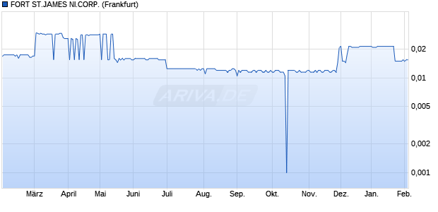 FORT ST.JAMES NI.CORP. Aktie Chart