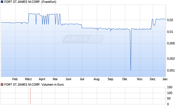 FORT ST.JAMES NI.CORP. Aktie Chart