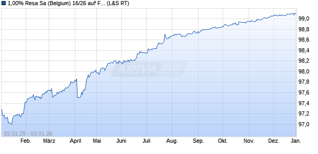 1,00% Resa Sa (Belgium) 16/26 auf Festzins (WKN A184AK, ISIN BE0002256254) Chart