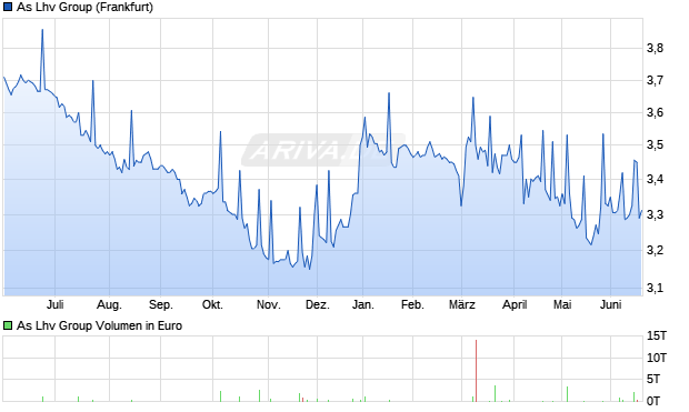As Lhv Group Aktie Chart