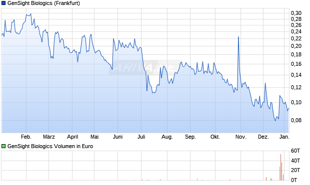 GenSight Biologics Aktie Chart
