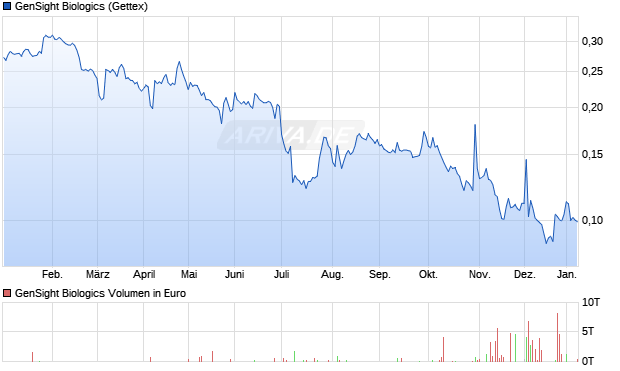 GenSight Biologics Aktie Chart