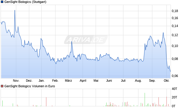 GenSight Biologics Aktie Chart