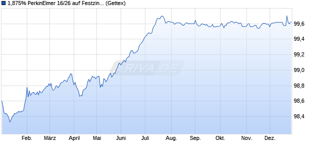1,875% PerkinElmer 16/26 auf Festzins (WKN A184AM, ISIN XS1405780617) Chart