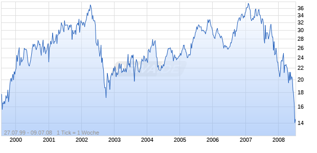 American Capital Strategies Chart