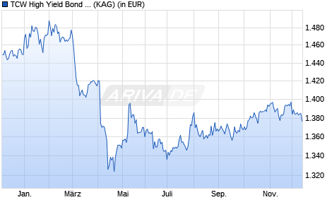 Performance des TCW High Yield Bond Fund IU (WKN A2AH34, ISIN LU1377851966)