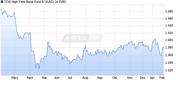 Performance des TCW High Yield Bond Fund IU (WKN A2AH34, ISIN LU1377851966)